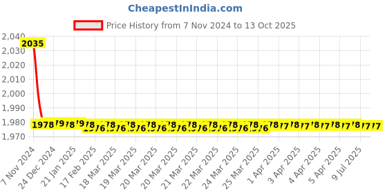 moglix.com Uno Minda RHS Tail Light for Maruti Suzuki Swift Dezire T3, TL-6725M uno minda Price History Graph from 7 Nov 2024 to 13 Oct 2025