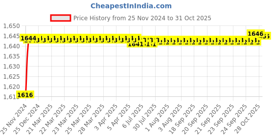 moglix.com Uno Minda RHS Tail Light for Maruti Suzuki Swift Dezire Type 1, TL-6655M uno minda Price History Graph from 25 Nov 2024 to 30 Oct 2025