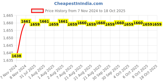 moglix.com Uno Minda RHS Tail Light for Maruti Suzuki Swift Type-2, TL-6555 uno minda Price History Graph from 7 Nov 2024 to 18 Oct 2025