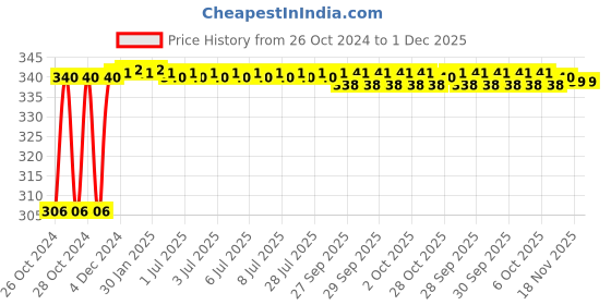 moglix.com Uno Minda RHS Tail Light for Massey Ferguson TAFE Eagle Tractor, TL-6559 uno minda Price History Graph from 26 Oct 2024 to 30 Nov 2025