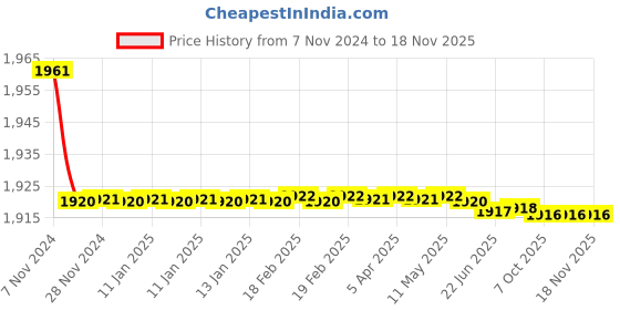 moglix.com Uno Minda RHS Tail Light for Volkswagen Vento, TL-6597S uno minda Price History Graph from 7 Nov 2024 to 17 Nov 2025