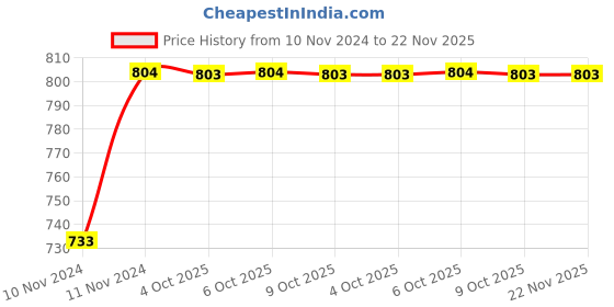 moglix.com Uno Minda RHS Tail Light with 5 Chamber for Universal HCV, TL-6568M uno minda Price History Graph from 10 Nov 2024 to 22 Nov 2025