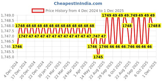 moglix.com Uno Minda RHS Tail Light with Bulb Holder for Toyota Innova Type-3, TL-6553 uno minda Price History Graph from 4 Dec 2024 to 1 Dec 2025