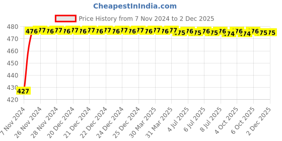 moglix.com Uno Minda RHS Tail Light with Coupler for TATA Sumo, TL-6561EM uno minda Price History Graph from 7 Nov 2024 to 2 Dec 2025