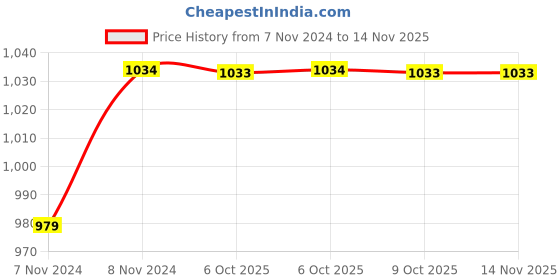 moglix.com Uno Minda RHS Tail Light with Wire &a; Bulb Holder for Chevrolet Spark, TL-6601M uno minda Price History Graph from 7 Nov 2024 to 13 Nov 2025