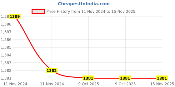 moglix.com Uno Minda RHS Tail Light with Wire for Datsun Redi-Go, TL-6641M uno minda Price History Graph from 11 Nov 2024 to 15 Nov 2025