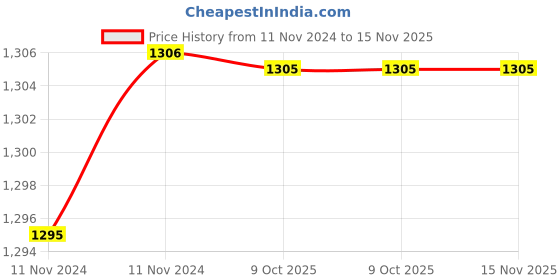 moglix.com Uno Minda RHS Tail Light with Wire for Maruti Suzuki S Cross, TL-6633MA uno minda Price History Graph from 11 Nov 2024 to 15 Nov 2025