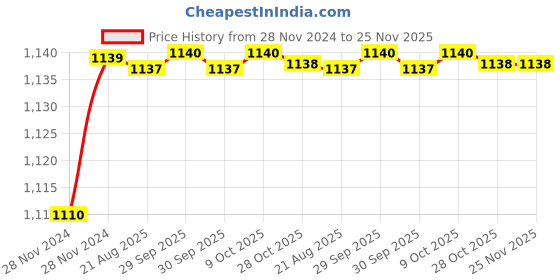 moglix.com Uno Minda RHS Tail Light without Bulb Holder for Mahindra Scorpio New Model, TL-6613M uno minda Price History Graph from 28 Nov 2024 to 24 Nov 2025