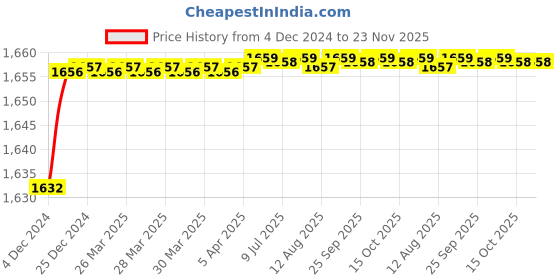 moglix.com Uno Minda RHS Tail Light without Bulb Holder for Toyota Innova Type-3, TL-6553A uno minda Price History Graph from 4 Dec 2024 to 22 Nov 2025