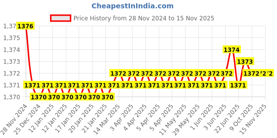 moglix.com Uno Minda RHS Tail Light without Wire &a; Bulb Holder for TATA Indigo Manza, TL-6585AM uno minda Price History Graph from 28 Nov 2024 to 15 Nov 2025