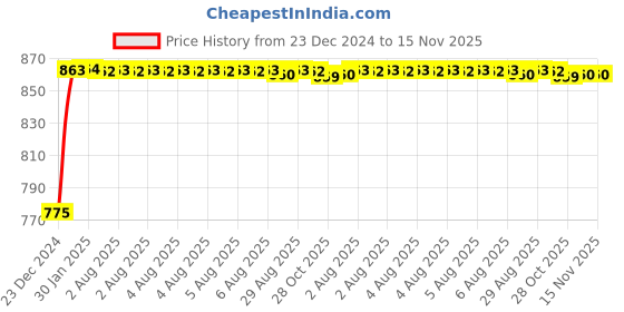 moglix.com Uno Minda RHS Tail Light without Wire for Chevrolet Tavera Type-2, TL-65007 uno minda Price History Graph from 23 Dec 2024 to 15 Nov 2025
