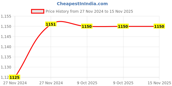 moglix.com Uno Minda RHS Tail Light without Wire for Datsun Go, TL-6629MB uno minda Price History Graph from 27 Nov 2024 to 15 Nov 2025