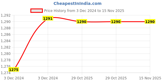 moglix.com Uno Minda RHS Tail Light without Wire for Datsun Redi-Go, TL-6641AM uno minda Price History Graph from 3 Dec 2024 to 15 Nov 2025