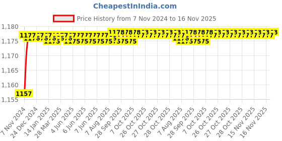 moglix.com Uno Minda RHS Tail Light without Wire for Maruti Suzuki Alto K10 2014, TL-6627MB uno minda Price History Graph from 7 Nov 2024 to 16 Nov 2025
