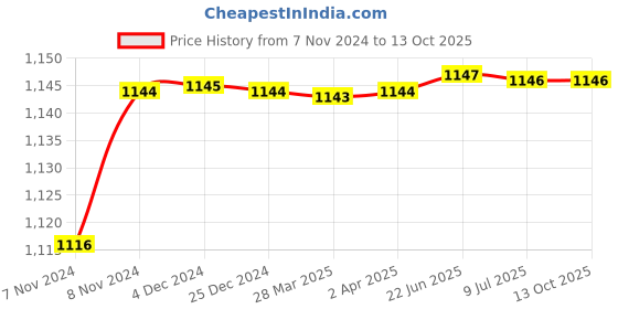 moglix.com Uno Minda RHS Tail Light without Wire for Renault Kwid, TL-6637AM uno minda Price History Graph from 7 Nov 2024 to 12 Oct 2025