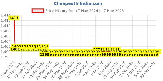 moglix.com Uno Minda RHS Tail Light without Wire for TATA Tiago, TL-6639MB uno minda Price History Graph from 7 Nov 2024 to 6 Nov 2025