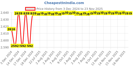 moglix.com Uno Minda RHS White Lens Hard Coated Headlight without Wire for TATA Indigo CS, HL-55007W uno minda Price History Graph from 3 Dec 2024 to 23 Nov 2025