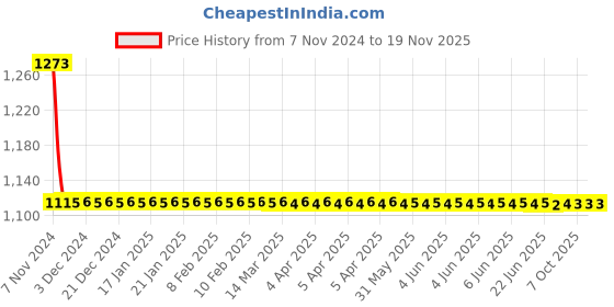 moglix.com Uno Minda Right Front Fog Lamp for Mahindra KUV100, FF-5045M uno minda Price History Graph from 7 Nov 2024 to 19 Nov 2025