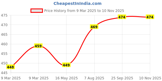 moglix.com Uno Minda Right Gas Spring Right for Maruti Suzuki Zen, GS-1015R uno minda Price History Graph from 9 Mar 2025 to 9 Nov 2025