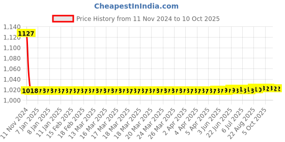 moglix.com Uno Minda Right Hand Fog Lamp for Mahindra Scorpio, FF-5059M-ACC uno minda Price History Graph from 11 Nov 2024 to 10 Oct 2025