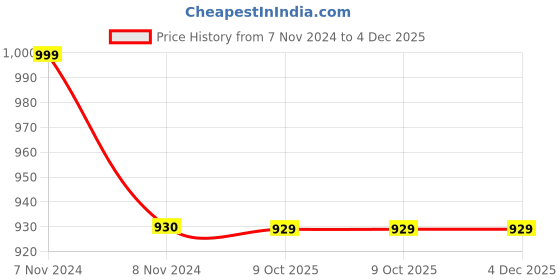 moglix.com Uno Minda Right Hand Fog Lamp for TATA Indica Vista, FF-5017M uno minda Price History Graph from 7 Nov 2024 to 3 Dec 2025