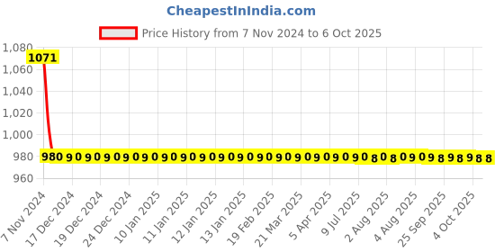 moglix.com Uno Minda Right Hand Fog Light with Bulb for Mahindra Scorpio Type-2, FF-5055AM uno minda Price History Graph from 7 Nov 2024 to 6 Oct 2025