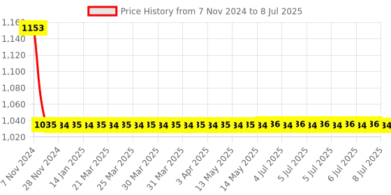 moglix.com Uno Minda Right Hand Fog Light with for Mahindra Scorpio S2, FF-5059M uno minda Price History Graph from 7 Nov 2024 to 8 Jul 2025