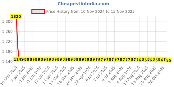 moglix.com Uno Minda Right Hand Front Fog Lamp without Bulb for TATA Indica, FF-5033M uno minda Price History Graph from 10 Nov 2024 to 12 Nov 2025