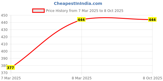 moglix.com Uno Minda Right Side Black Shatterproof Glass Rear View Mirror for Mahindra Bolero, RV-11002R uno minda Price History Graph from 7 Mar 2025 to 8 Oct 2025