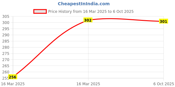 moglix.com Uno Minda Right Side Black Shatterproof Glass Rear View Mirror for Mahindra Maxximo, RV-11003R uno minda Price History Graph from 16 Mar 2025 to 6 Oct 2025