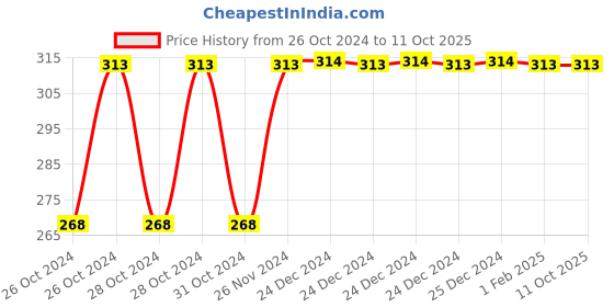 moglix.com Uno Minda Right Side Shatterproof Glass Rear View Mirror for Hero Glamour, RV-5011R-CRED uno minda Price History Graph from 26 Oct 2024 to 11 Oct 2025