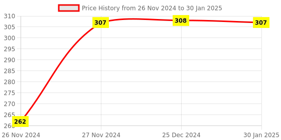 moglix.com Uno Minda Right Side Shatterproof Glass Rear View Mirror for Hero Passion Pro, RV-5010R-CRED uno minda Price History Graph from 26 Nov 2024 to 30 Jan 2025