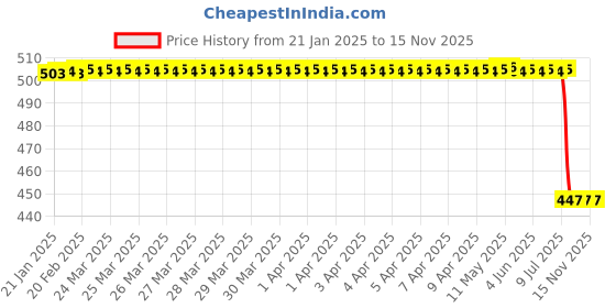 moglix.com Uno Minda Rr-2002 Rr Unit for Fiero/ Fiero F2/ Victor Gl/ Pep/ Pep+ Black, UNO-97DDND uno minda Price History Graph from 21 Jan 2025 to 15 Nov 2025