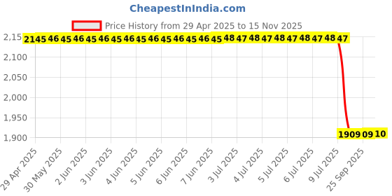 moglix.com Uno Minda Rt-065-Tla Tail Light For Tvs Jupiter (Red) uno minda Price History Graph from 29 Apr 2025 to 15 Nov 2025