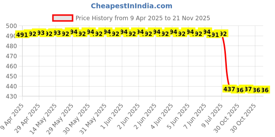 moglix.com Uno Minda Rv-1006R  Shatterproof Rear View Mirror For Bajaj Pulsar 135, xcd 135 uno minda Price History Graph from 9 Apr 2025 to 21 Nov 2025