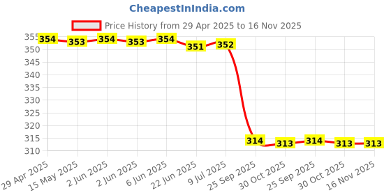 moglix.com Uno Minda Rv-1009L Shatterproof Rear View Mirror For Bajaj V15, V12 uno minda Price History Graph from 29 Apr 2025 to 15 Nov 2025