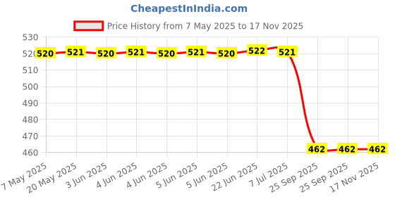 moglix.com Uno Minda Rv-13007L Shatterproof Rear View Mirror For Maruti Suzuki Wagon-R T4 (Lx/Lxi) uno minda Price History Graph from 7 May 2025 to 17 Nov 2025