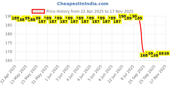 moglix.com Uno Minda Rv-2010Lh Rear View Mirror Shatterproof Glass For Tvs Jupiter,Wego (Black) uno minda Price History Graph from 22 Apr 2025 to 17 Nov 2025
