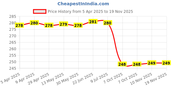 moglix.com Uno Minda Rv-5012L-Red Shatterproof Rear View Mirror (Sports.Red) For Hero Cbg xtreme uno minda Price History Graph from 5 Apr 2025 to 19 Nov 2025