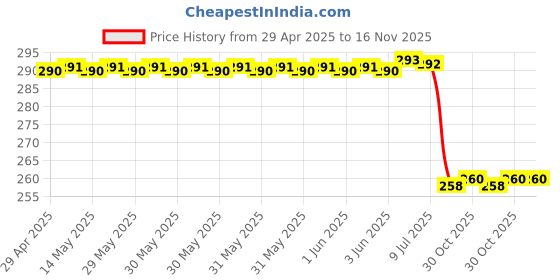moglix.com Uno Minda Rv-5020R-Wht Shatterproof Rear View Mirror For Hero Pleasure New Model uno minda Price History Graph from 29 Apr 2025 to 15 Nov 2025