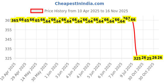 moglix.com Uno Minda Rv-7001L Shatterproof Rear View Mirror For Yamaha Rx 100 uno minda Price History Graph from 10 Apr 2025 to 15 Nov 2025