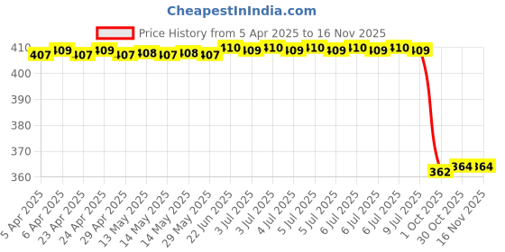 moglix.com Uno Minda Rv-7002L Shatterproof Rear View Mirror For Yamaha Fz 16 uno minda Price History Graph from 5 Apr 2025 to 15 Nov 2025