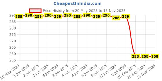 moglix.com Uno Minda S02019 Reverse Light Switch For Tata Indica/Indigo/Marina uno minda Price History Graph from 20 May 2025 to 15 Nov 2025