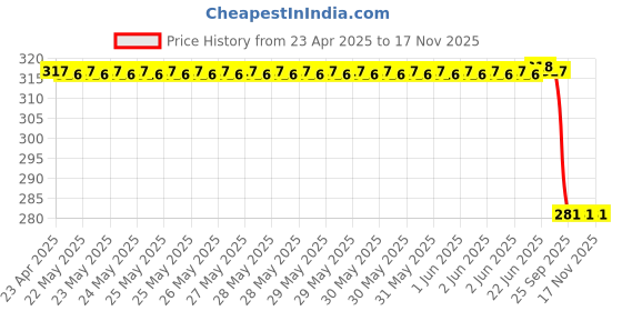 moglix.com Uno Minda S03022 Stop Light Switch uno minda Price History Graph from 23 Apr 2025 to 16 Nov 2025