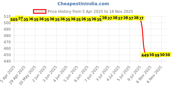 moglix.com Uno Minda S07002 Oil Pressure Switch For Maruti Gypsy uno minda Price History Graph from 5 Apr 2025 to 18 Nov 2025