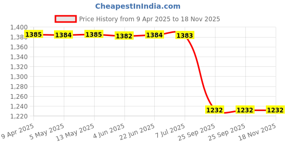 moglix.com Uno Minda S13052-000M00 Wiper/Washer Switch For Ritz/Wagonr/Dzire/Sx4 uno minda Price History Graph from 9 Apr 2025 to 17 Nov 2025