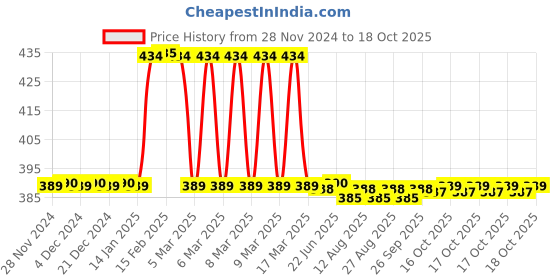moglix.com Uno Minda S2 Type Round Hard Coated Lens Headlight for Kamco Power Tiller, HL-5588AM uno minda Price History Graph from 28 Nov 2024 to 18 Oct 2025