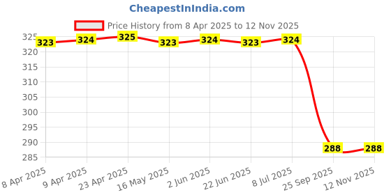 moglix.com Uno Minda S21182-000M00 Power Window Switch for Datsun Redi Go, UNO-0V884R uno minda Price History Graph from 8 Apr 2025 to 11 Nov 2025