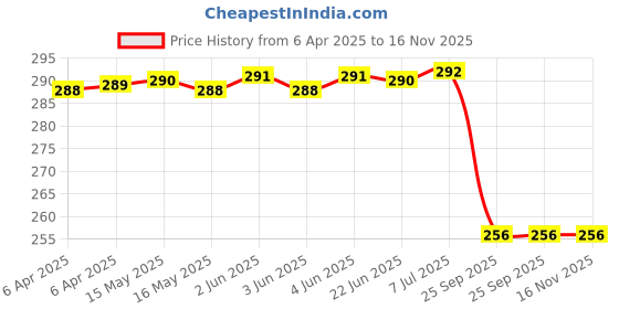 moglix.com Uno Minda S22094-000M00 Power Window Switch for All Vehicle Chrome, UNO-MHIFNS uno minda Price History Graph from 6 Apr 2025 to 15 Nov 2025