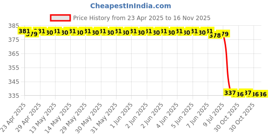 moglix.com Uno Minda S31123-000M00 Fog Lamp Switch For Maruti Swift Models (Black) uno minda Price History Graph from 23 Apr 2025 to 16 Nov 2025
